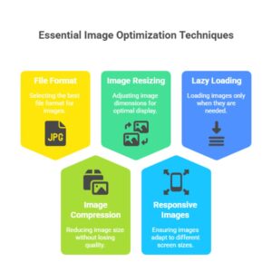 Essential Image Optimization Techniques for Faster Loading | Best Image Optimization Techniques