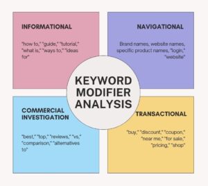 Keyword Modifier Analysis