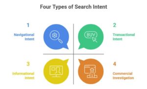 Four Types Of Search Intent | Four Primary Types of Search Intent
