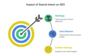 Why Search Intent Matters for SEO | Impact of Search Intent on SEO