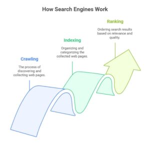 How Search Engines Work | Crawling & Indexing | How to Improve Website Crawlability and Indexing