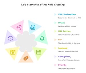 Key Elements of an XML Sitemap | XML Sitemap