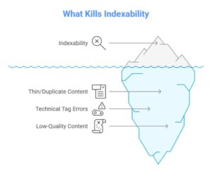 Reasons Behind Indexing Issues