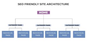 SEO-Friendly Site Structure for Better Indexability