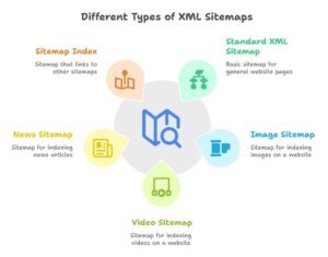 Different Types of XML Sitemaps | XML Sitemaps