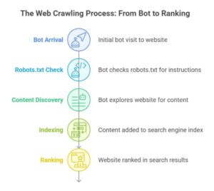 The Complete Web Crawling Journey | How robots.txt works